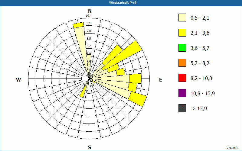 chart