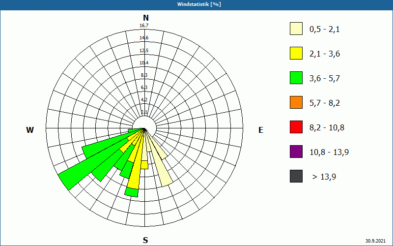 chart