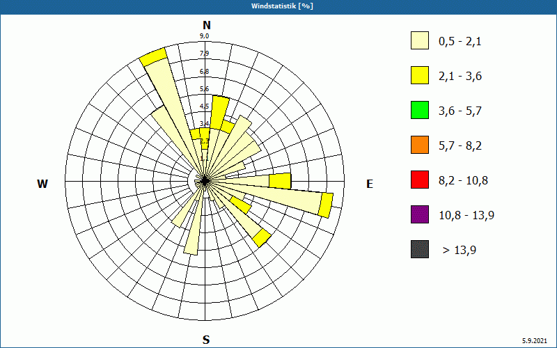 chart