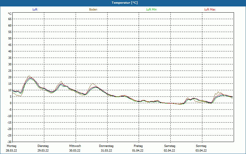 chart
