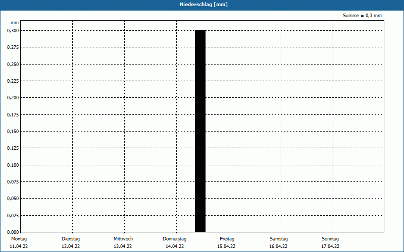 chart