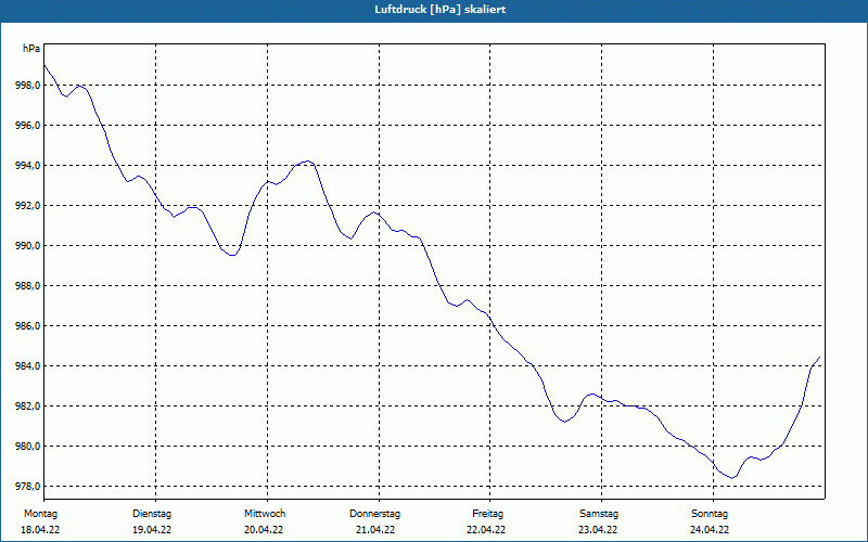chart