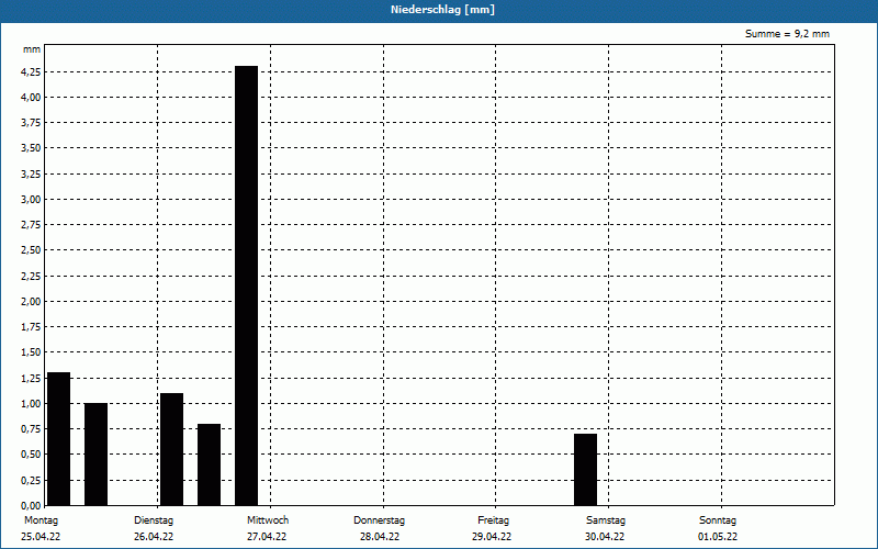 chart