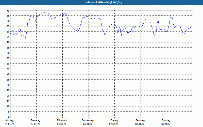 chart