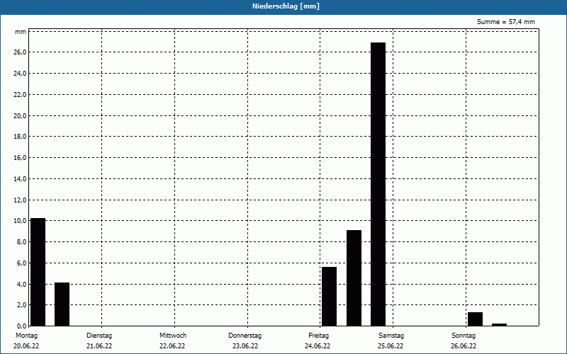 chart