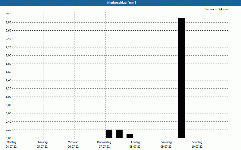chart