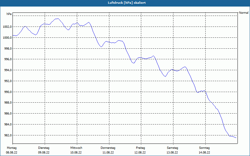 chart