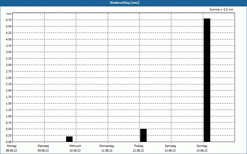 chart