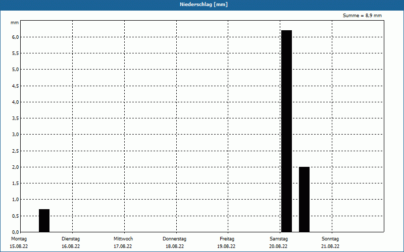 chart