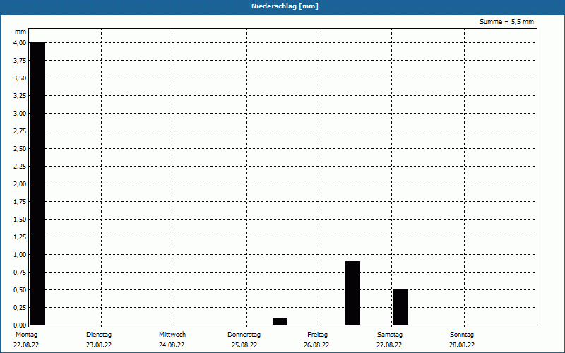 chart