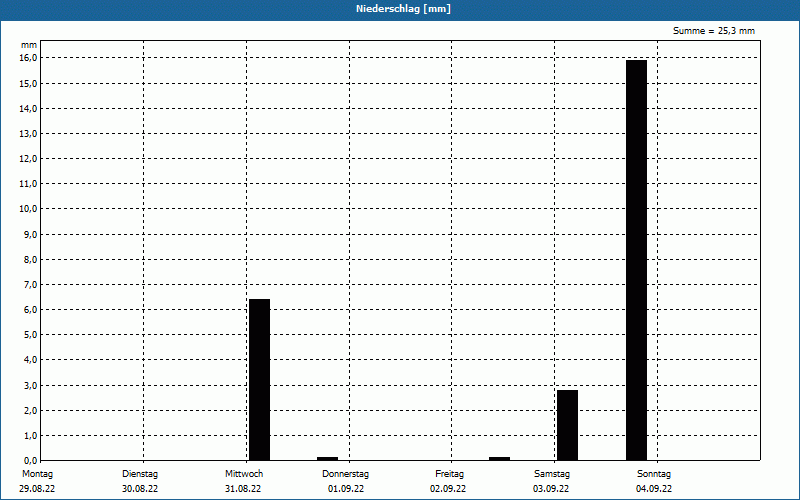 chart