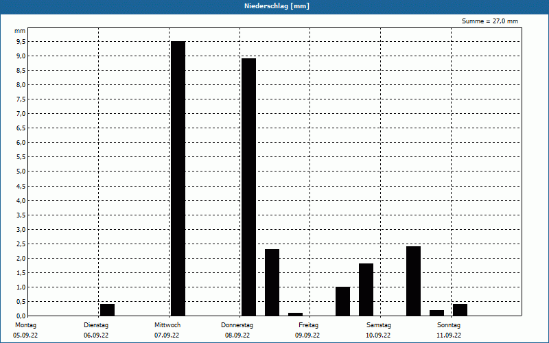 chart