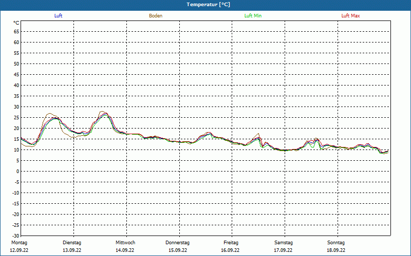 chart