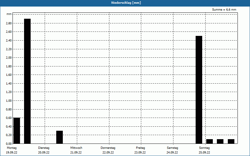 chart
