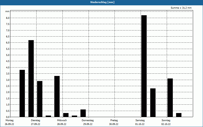 chart