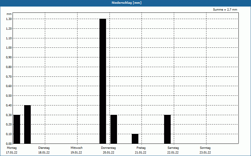 chart