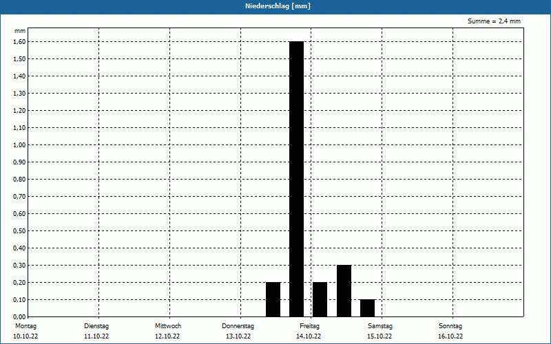 chart