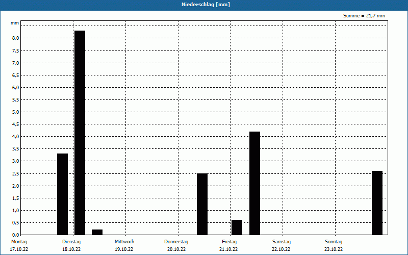 chart