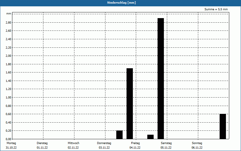 chart