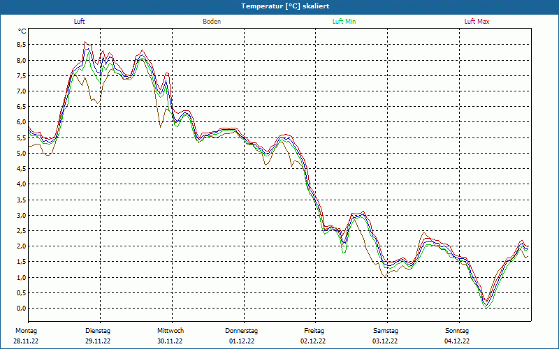chart
