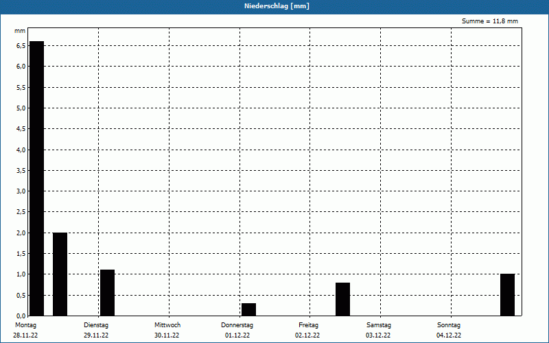 chart