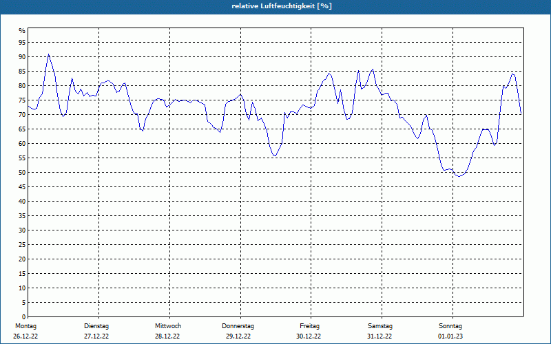 chart
