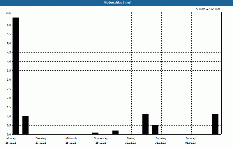 chart