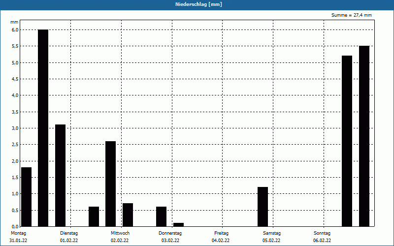 chart