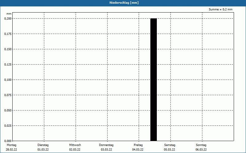 chart