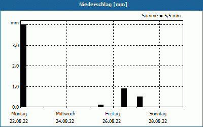chart