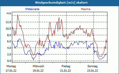 chart