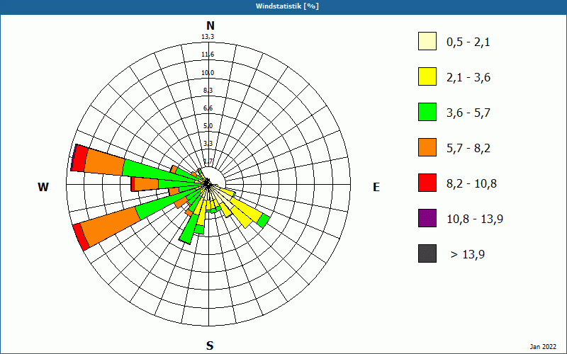 chart