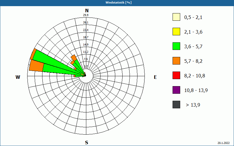 chart