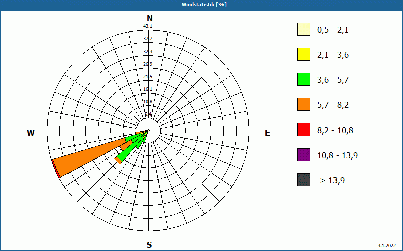 chart