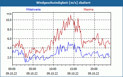 chart