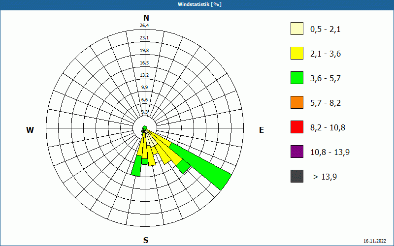 chart