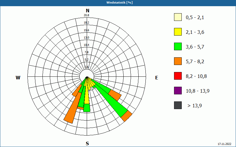 chart