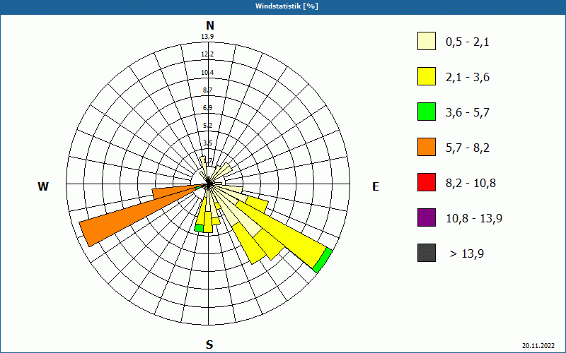 chart
