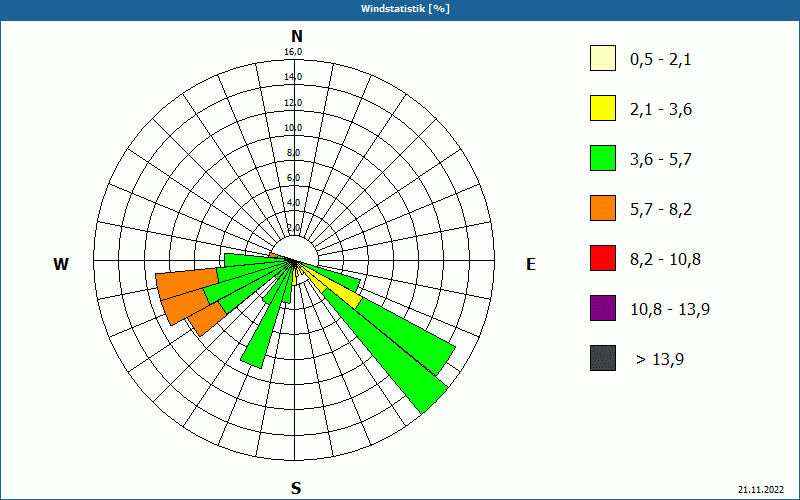 chart