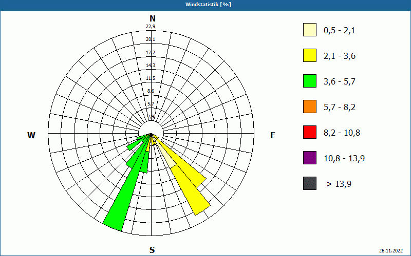 chart