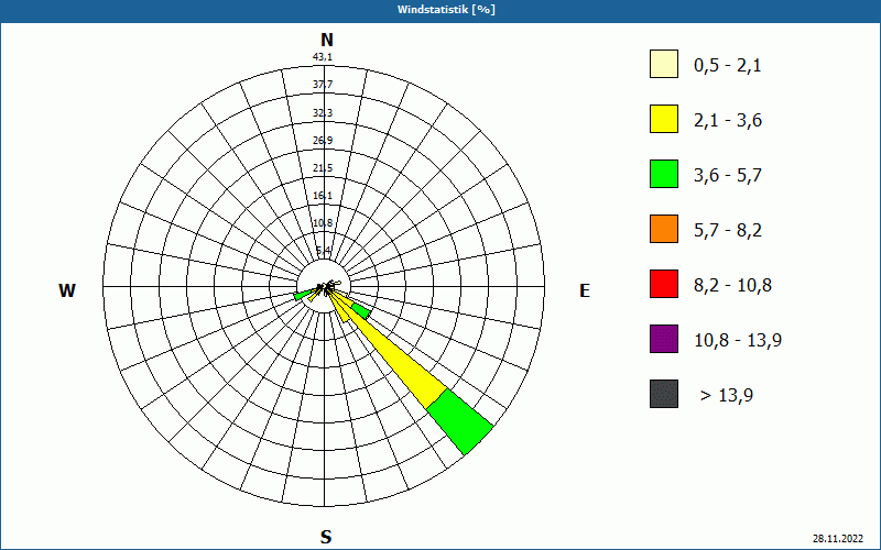 chart
