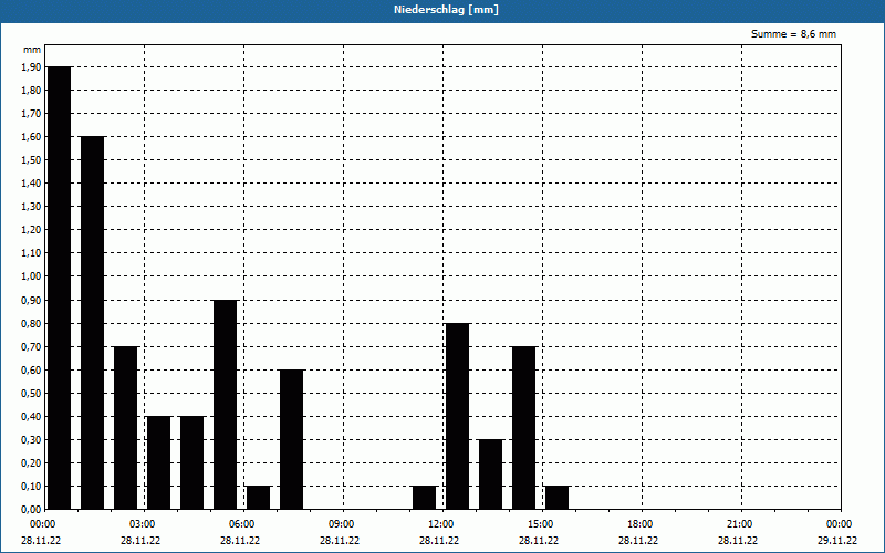 chart