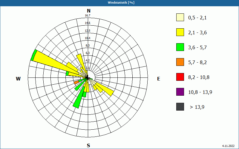 chart