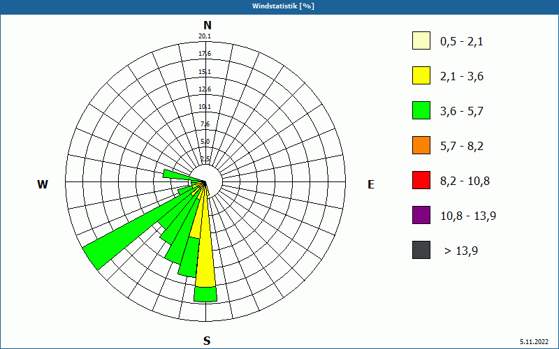 chart