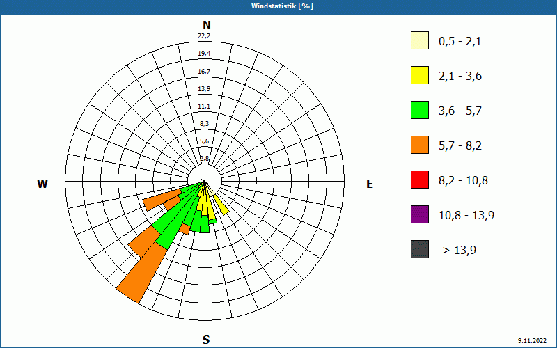 chart