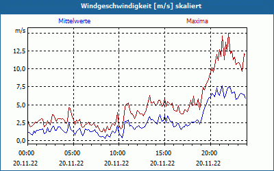 chart