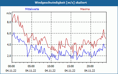 chart