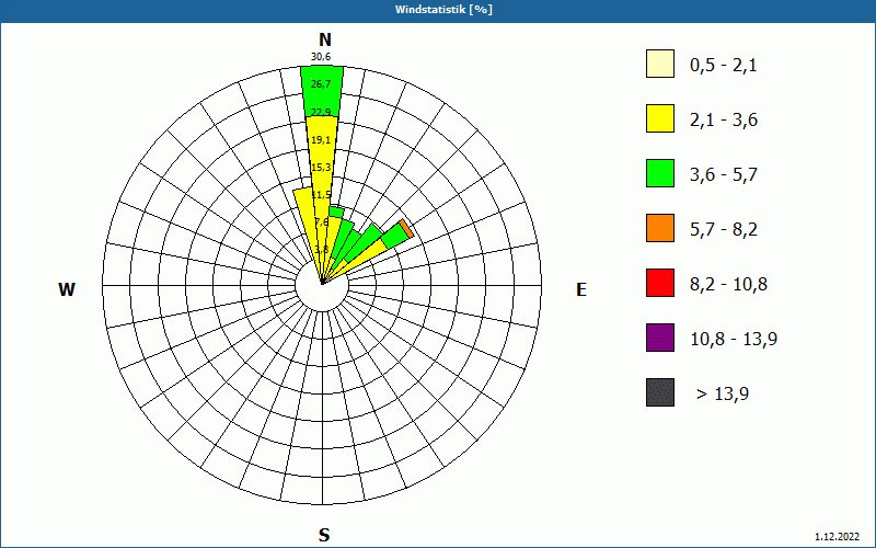 chart