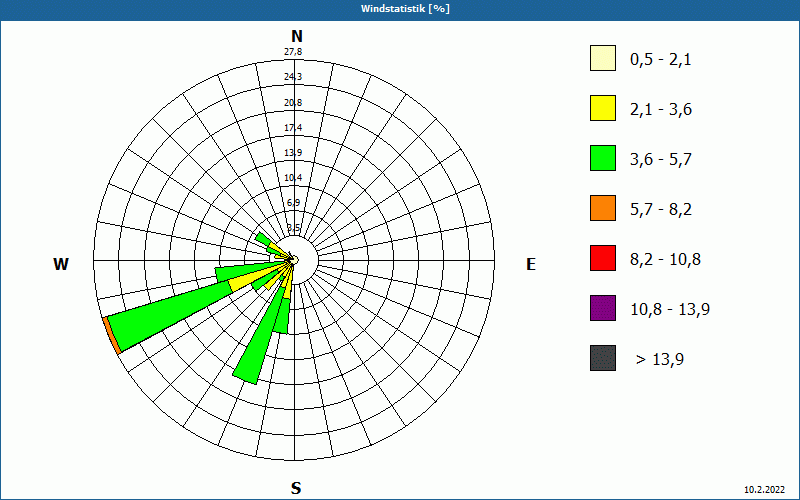 chart
