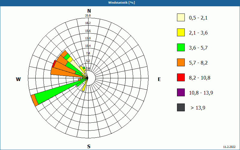 chart